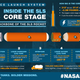 The core stage is referred to as the “backbone” of the SLS rocket.